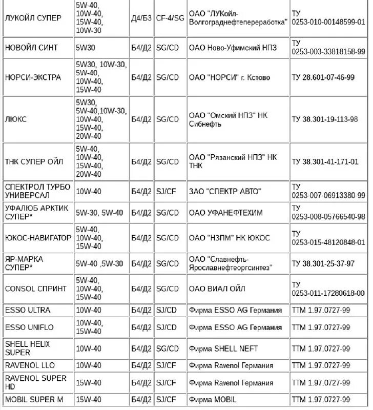 Таблица подбора масла. Таблица подбора масла по марке автомобиля в двигатель. Подбор по марке авто. Ravenol подбор масла по марке автомобиля.