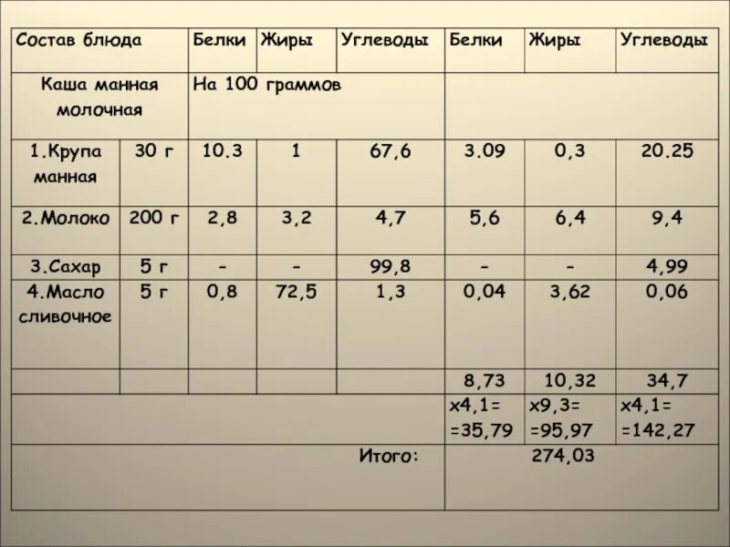 Сколько грамм в манной каше. Манная каша на молоке белки жиры углеводы. Манная каша БЖУ на 100 грамм. Манная каша БЖУ. Манная каша углеводы на 100.