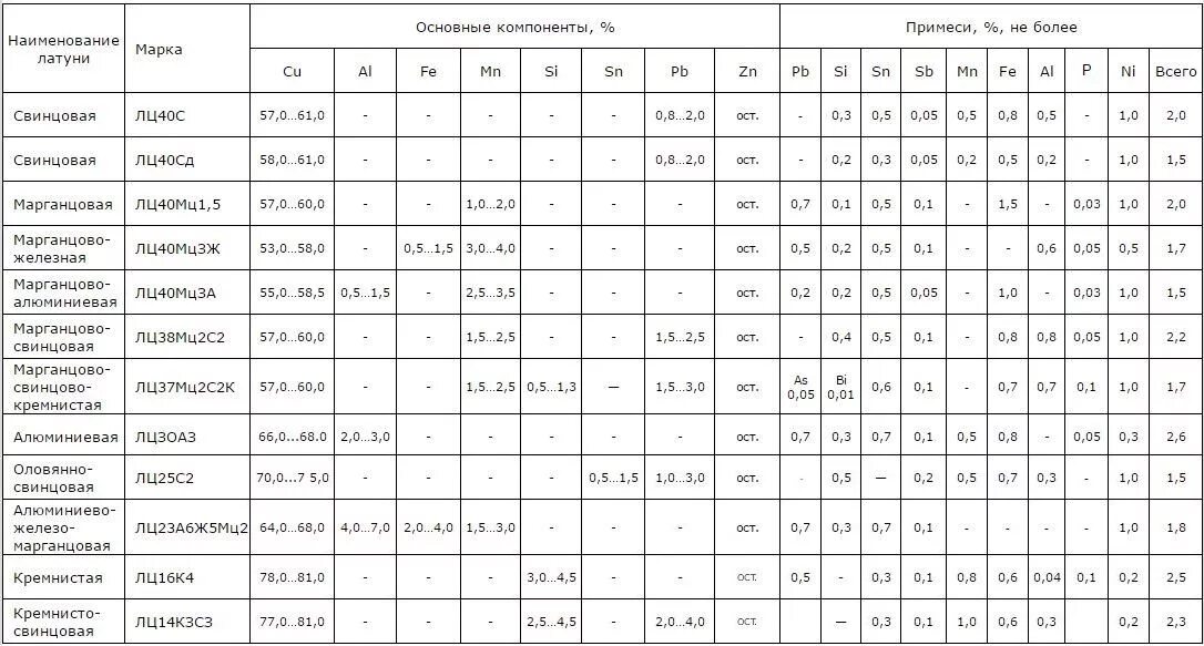 Марки сплавов латуни. Расшифровка марки стали латунь. Латунь л69 химический состав. Марки латуни расшифровка. Бронза основной химический состав.