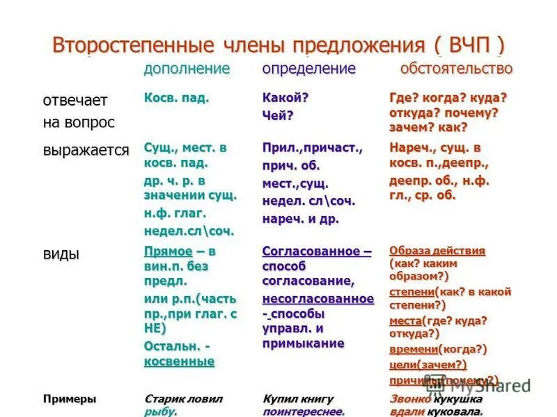 Правило по вопросу где. Обстоятельство дополнение. Таблица определения обстоятельства.