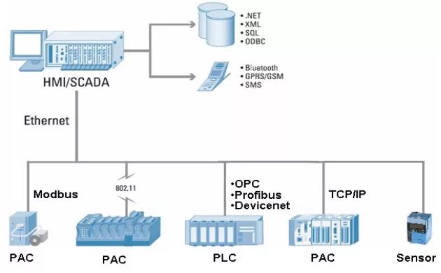 Hmi modbus. Схема scada plc. архитектура скада систем. плк скада. топология сети плк-hmi-scada.