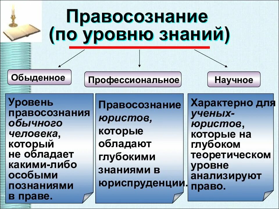 Правосознанием человека. Правосознание. Сходства и различия между правосознание и правовой культуры. Правосознанием человека. Правосознание и правовая культура.