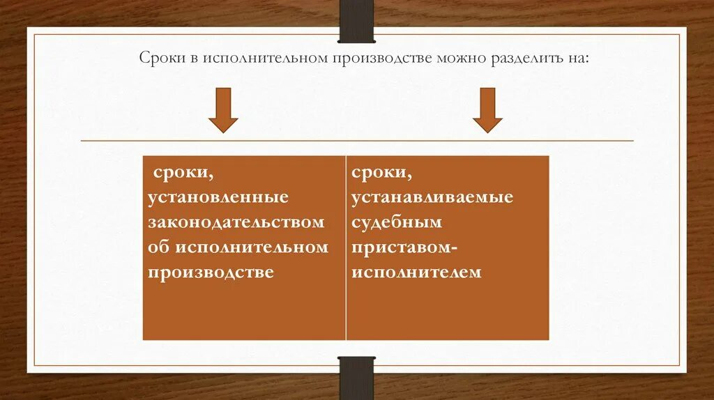 Сроки исполнения приставами исполнительных производств. Классификация сроков в исполнительном производстве схема. Сроки в исполнительном производстве. Виды сроков в исполнительном производстве. Сроки по исполнительному производству.