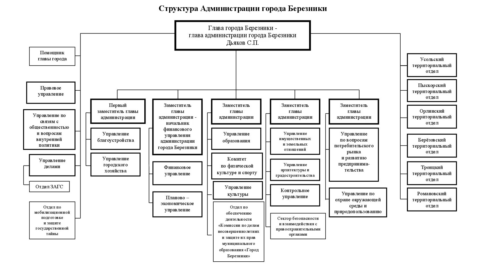 Лабинск управление. Структура администрации г. Ижевска. Состав городской администрации города Березники. Организационная структура администрации города Перми. Структура администрации города Ижевска.