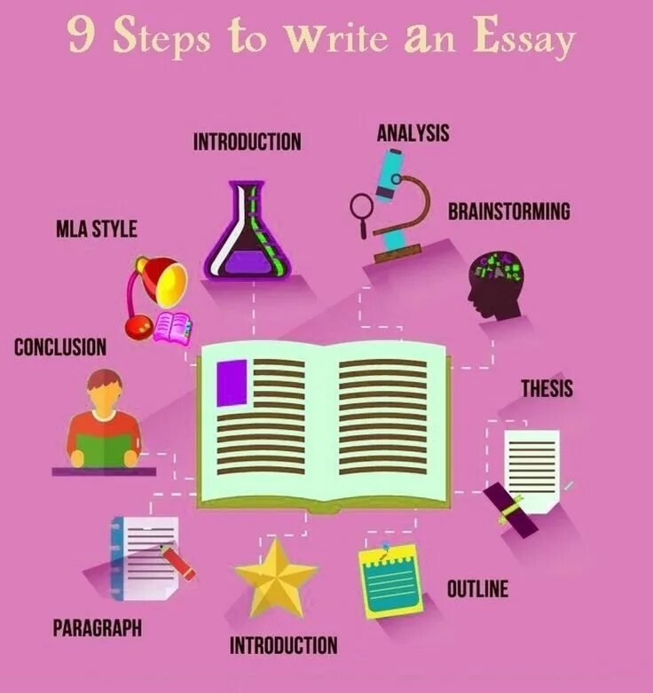 Essay writing. Steps of writing an essay. Write an essay. Formal Style essay. 21 steps