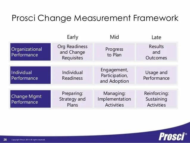 Development and change. Prosci управление изменениями. сертификат prosci. measurement plan. команда change.