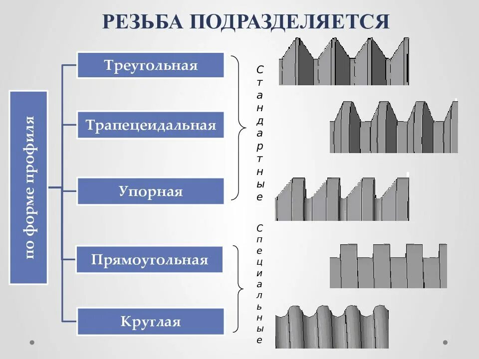 Группы резьб. Типы резьбы и их обозначения. Резьба типы резьб. Классификация и обозначение резьб. Типы профиля резьбы.