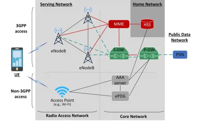 Lte сервис. Архитектура сети LTE. Базовая станция LTE. Mme LTE. Архитектура сети SAE LTE.