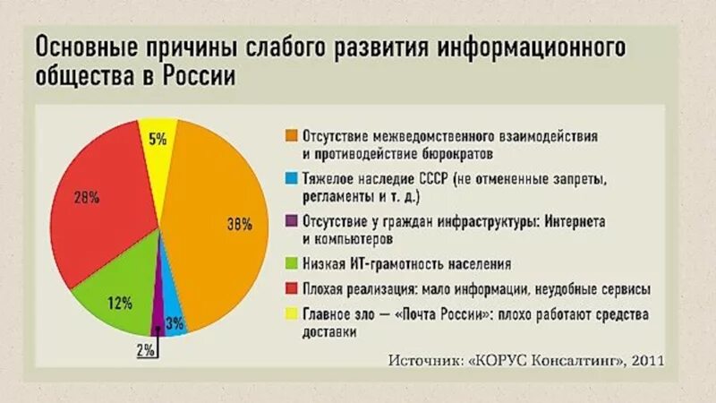 Развитие информационного общества. Развитие информационного общества в России. Развитие информационного общества график. Информационное общество диаграмма. Этапы развития современного информационного общества