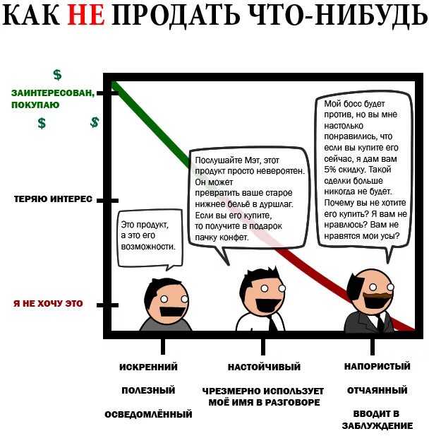 Почему я хочу продавать