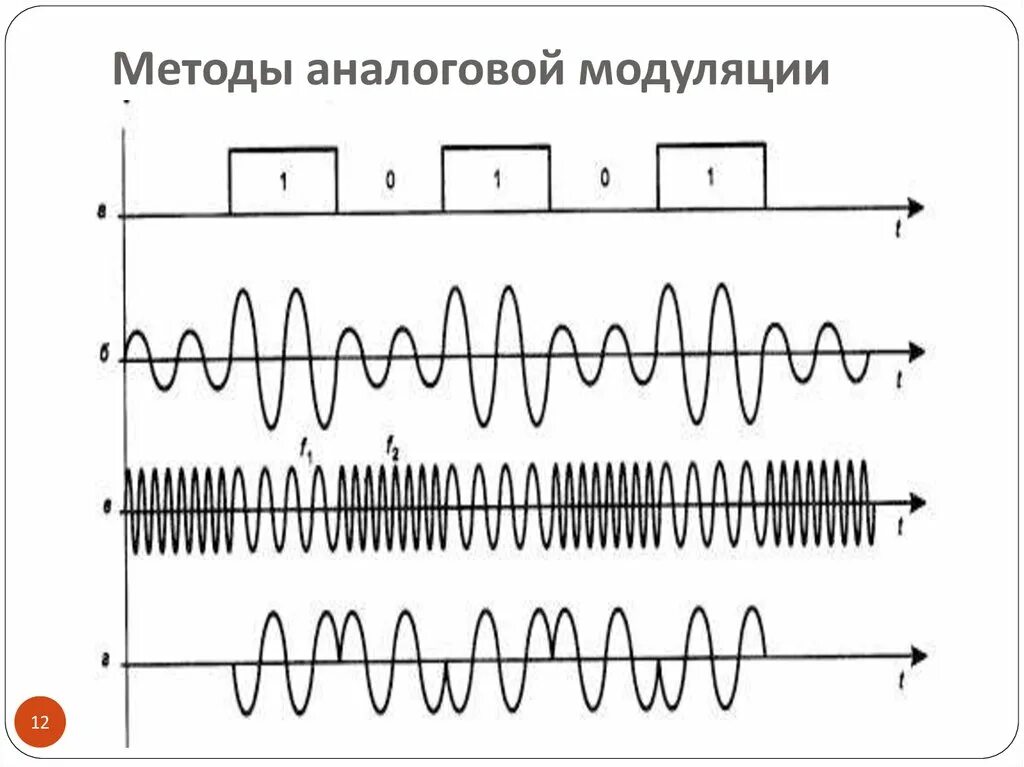 Характеристики модуляций. Фазовая модуляция аналогового сигнала. Фазовая модуляция радиосигнала. Амплитудная частотная и фазовая модуляция. Амплитудная модуляция цифрового сигнала.