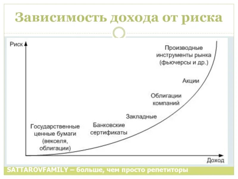 Чем больше риск тем больше доход. Зависимость дохода и риска ценных бумаг. Риск и доходность. Доход и риск ценных бумаг. Соотношение риска и доходности.