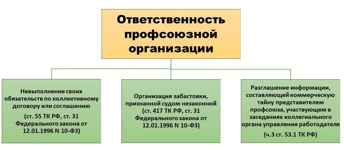 Профсоюзы тк рф. Ответственность профсоюзов. Ответственность профсоюзной организации. Обязанности профсоюзов. Профессиональные Союзы несут ответственность какую.