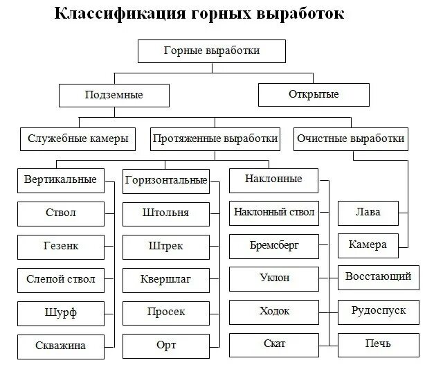 Назначение выработки. Классификация подземных горных выработок. Классификация горных выработок виды горных выработок. Виды горных выработок схема. Схема классификация горных выработок.