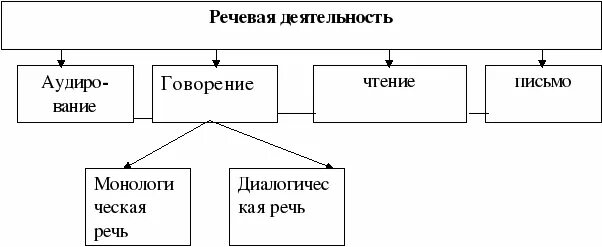 Средством речевой деятельности является. Структура речевой деятельности схема. виды речевой деятельности схема. кластер речевая деятельность. виды речевой деятельности таблица.