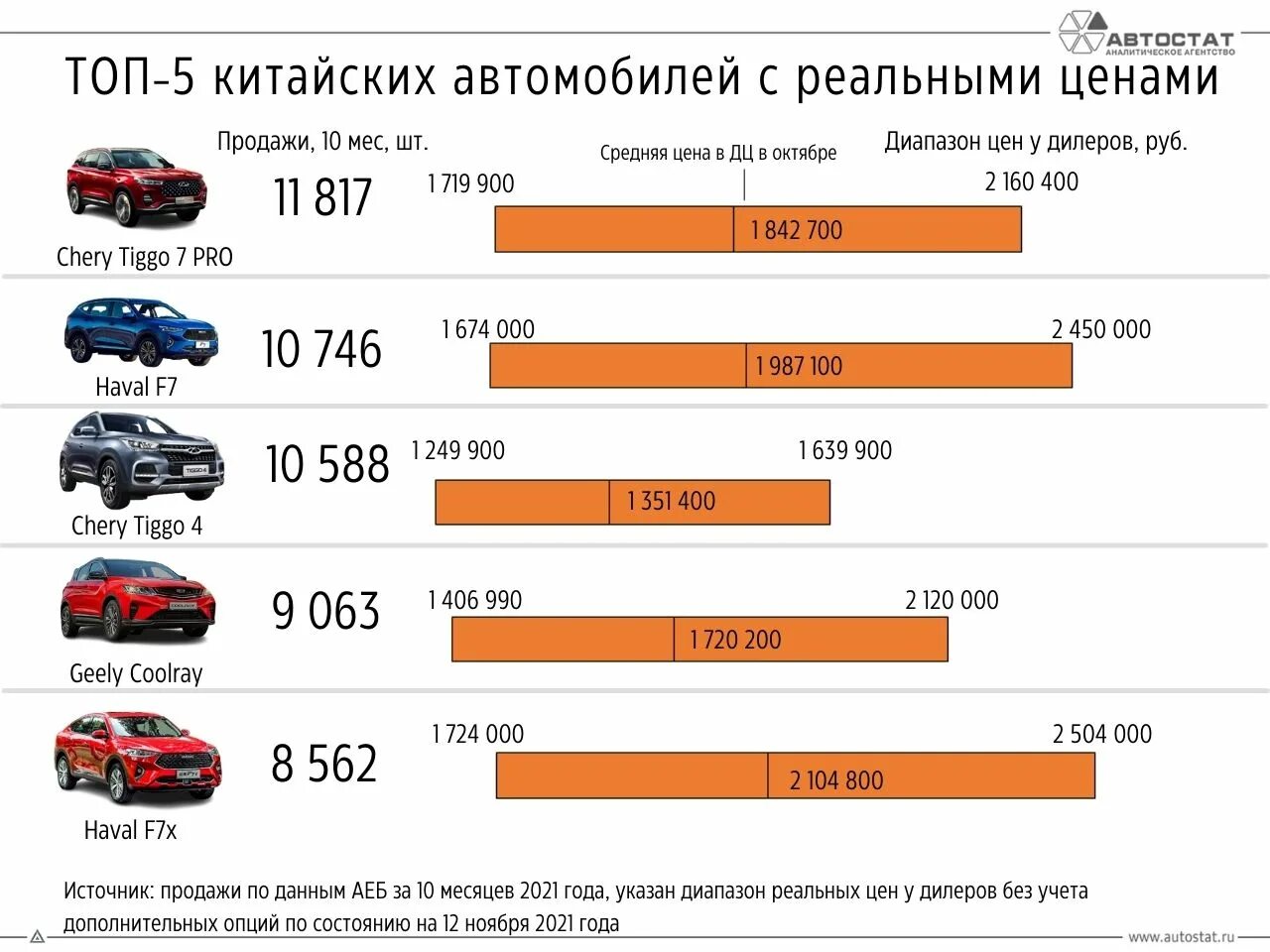 Китайские автомобили рейтинг. Топ китайских автомобилей. Рейтинг китайских автомобилей. Топ китайские автомобили в России 2023. Рейтинг китайских авто в России 2023.