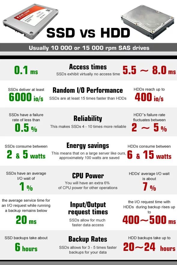 Скорость памяти ssd. Жёсткий диск SSD И HDD разница. Сравнение HDD И SSD таблица. SSD vs HDD Speed. В чем отличие SSD от HDD диска.