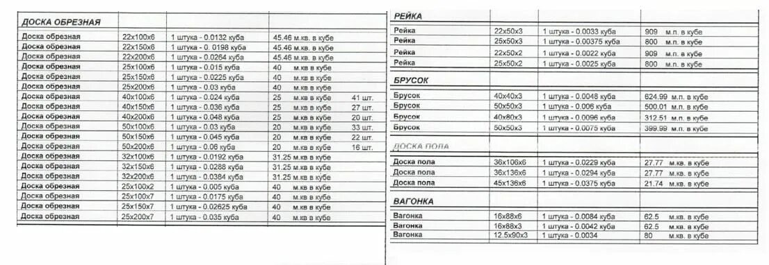Таблица пиломатериал в 6 метров. Таблица расчета кубометров досок. таблица расчёта пиломатериалов в кубах и в количества досок. таблица пиломатериалов в кубе 4м. таблица расчета кубических метров пиломатериала.