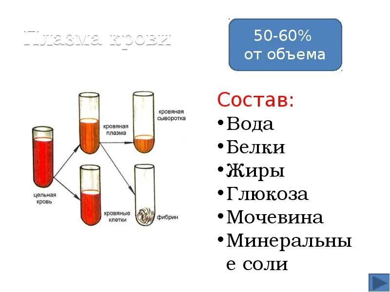 В состав плазмы крови входят белки. Состав крови и состав сыворотки плазма. Состав плазмы и сыворотки крови. Состав крови состав сыворотки плазмы крови. Состав плазмы крови человека сыворотка.