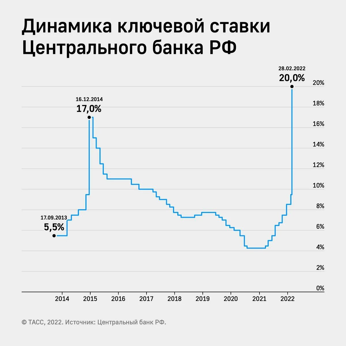 Повышение ставки в 2024 году. Динамика ключевой ставки ЦБ РФ 2022. Ключевая ставка РФ динамика 2022. Ключевые ставки ЦБ РФ за 20 лет. Ключевая ставка ЦБ РФ 2022.