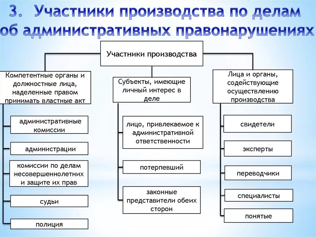 Субъекты производства по делам об административных правонарушениях. Участники производства по делам об административных правонарушениях. Участники производства по делам об ад. Участники административного процесса. Административные процедуры рф