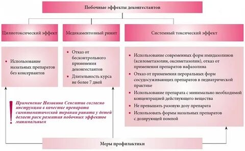Развитием побочных эффектов