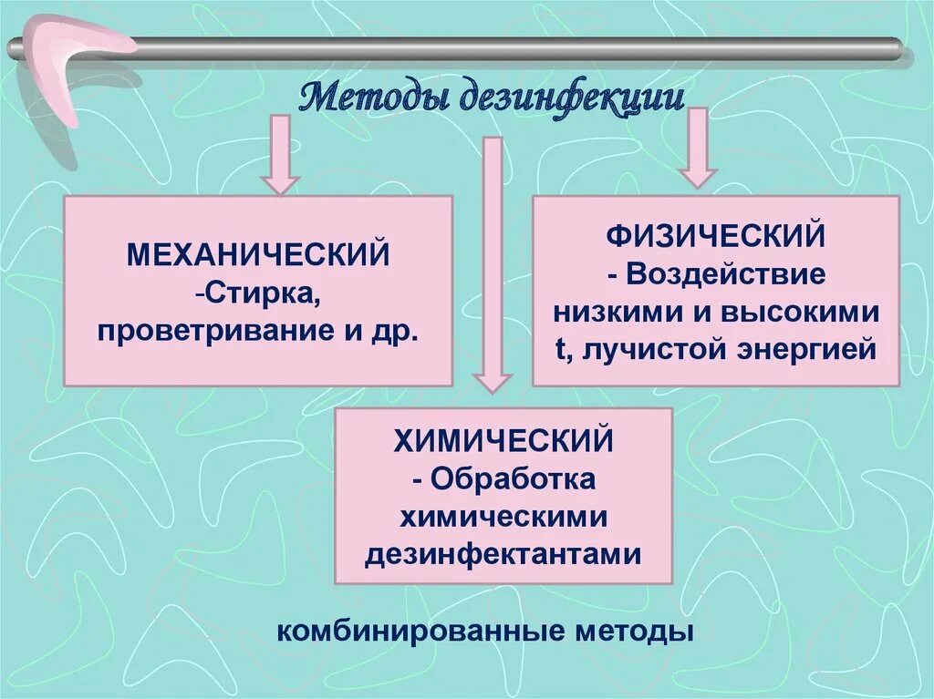 Методы заключительной дезинфекции. К основным методам дезинфекции. Дезинфекция механическая физическая химическая. Виды дезинфекции механические физические и химические. Физический метод дезинфекции схема.