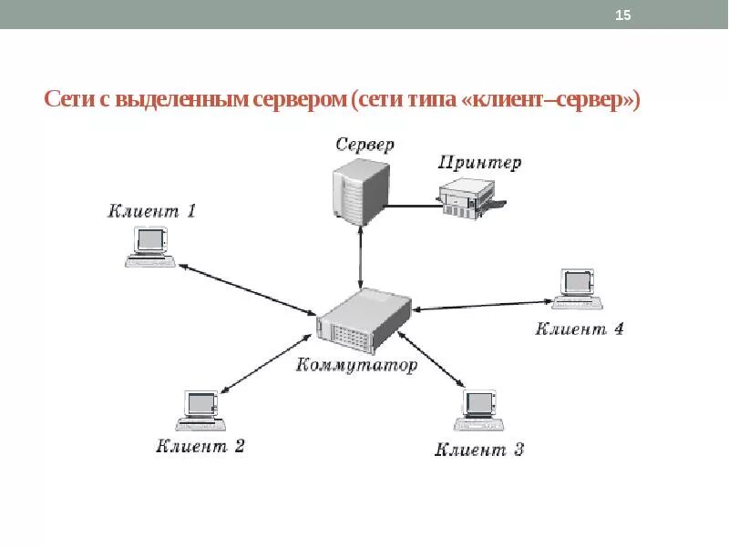 Client type 1. Локальная сеть схема соединения. Схема подключения домашняя локальная сеть. Одноранговая локальная сеть на основе сервера. Схема подключения компьютера к локальной сети.