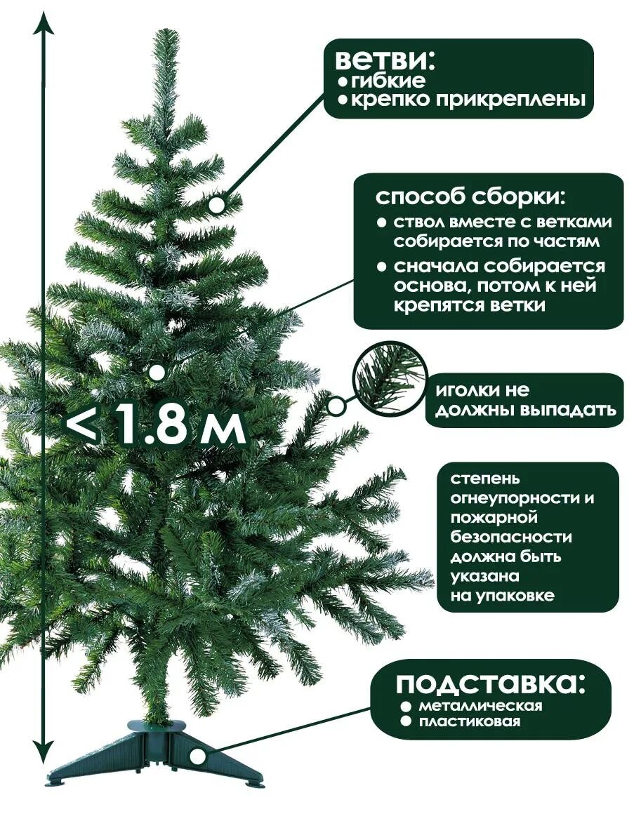 Искусственная елка инфографика. Сборка искусственной елки. Какую елку выбрать. Конструкция искусственной ели.