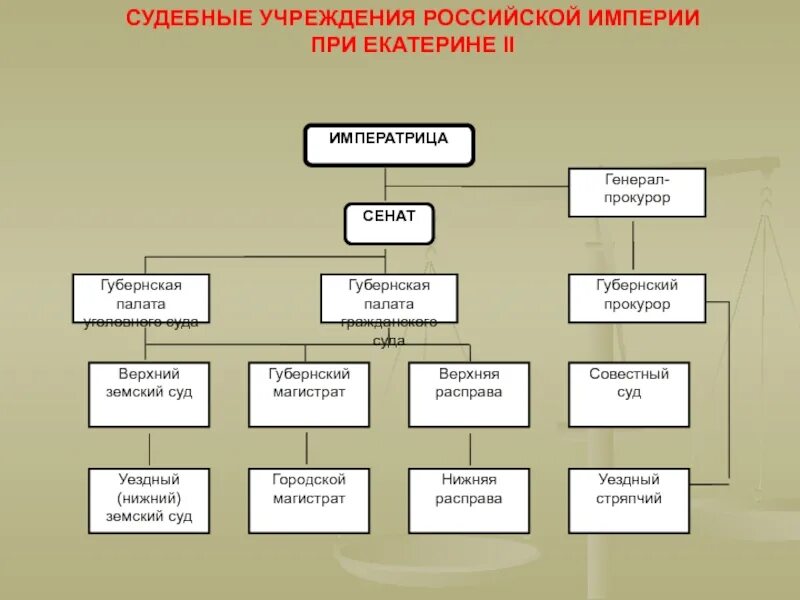 Верхний Земский суд. Верхний Земский суд при Екатерине 2. Нижний Земский суд. Нижний Земский суд при Екатерине 2. Учреждение судебной палаты год