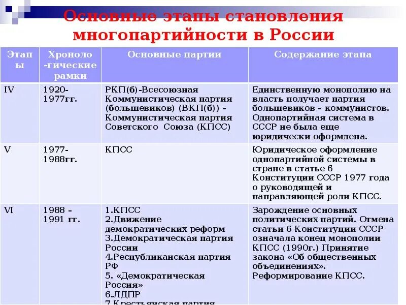 В рф признаются многообразие многопартийность. Основные этапы становления многопартийности в России. Основные этапы становления многопартийности в России таблица. Этапы развития политических партий в России. Этапы формирование многопартийной системы в России.