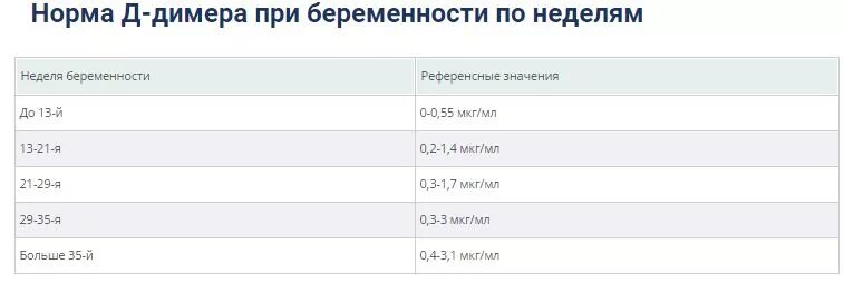 Какая норма д димера. Норма д димеров при беременности. Показатель длимер норма при беременности. Д-димер норма при беременности 1 триместр. Д димер у беременных норма мг/л.