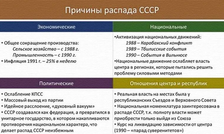 Причины распада СССР таблица политические. Причины развала СССР. Экономические причины распада СССР. Причины распада СССР кратко.