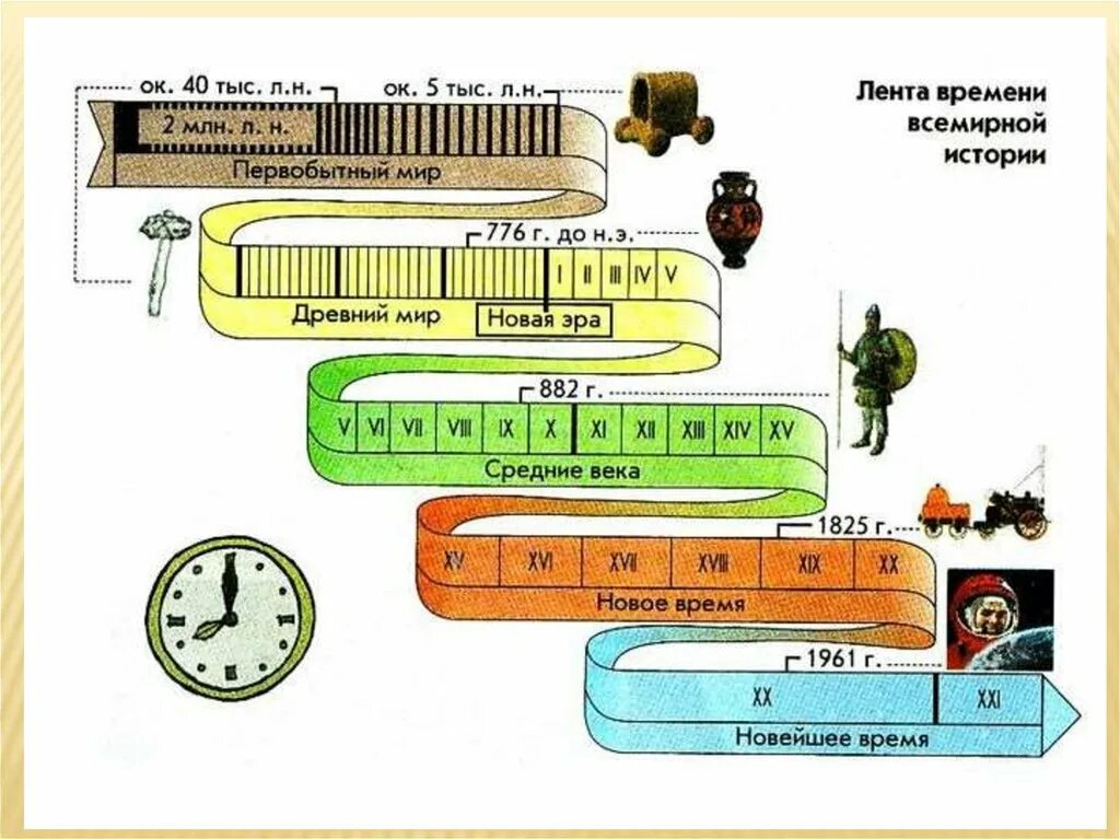 Лента времени. Лента времени по истории. Лета времени по истории. Лента истории человечества.