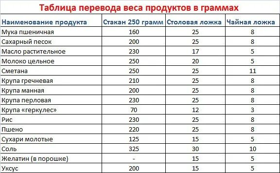 60 гр сахара это. Таблица сыпучих продуктов в граммах и ложках. Вес продукта в 1 столовой ложке. Мерная таблица продуктов в граммах. Граммы в ложках столовых таблица муки.