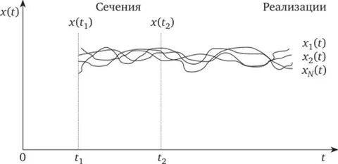 Случайная реализация это