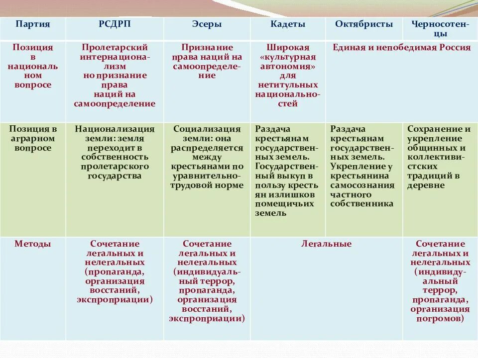 Особенности развития стран Западной Европы 20 века таблица. Особенности развития стран Запада. Политическое развитие стран Запада. Этапы развития стран Запада.