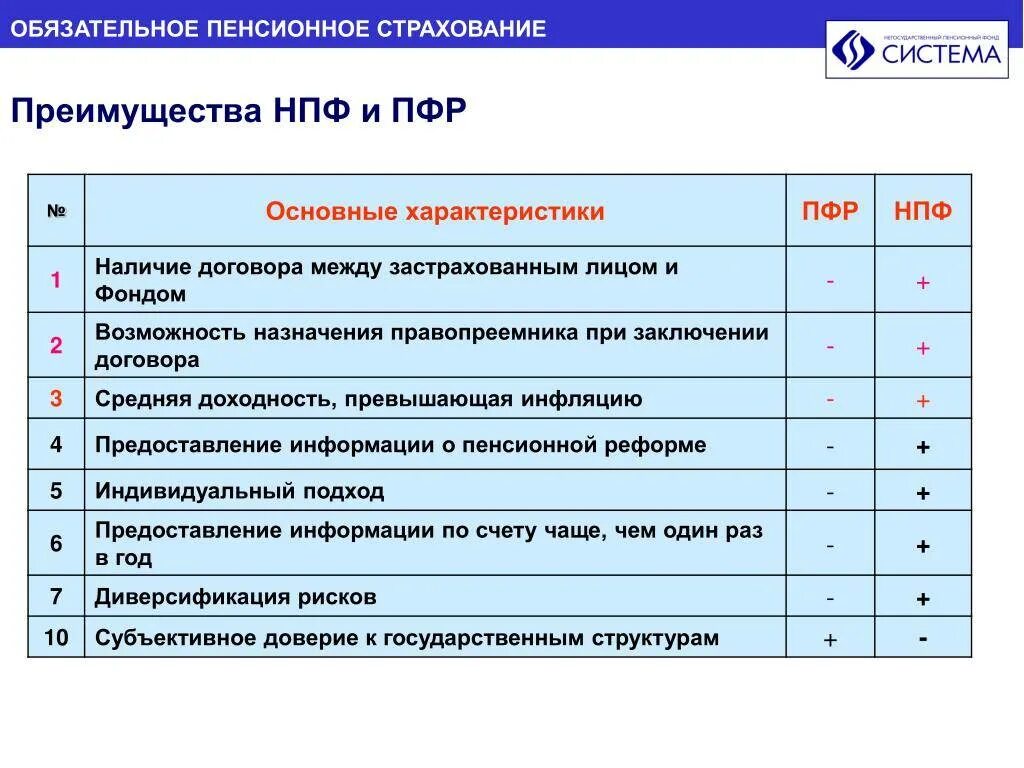 Пенсионное страхование характеристика. Сравнение ПФР И НПФ. Преимущества НПФ. Преимущества негосударственных пенсионных фондов. Негосударственные пенсионные фонды преимущества и недостатки.