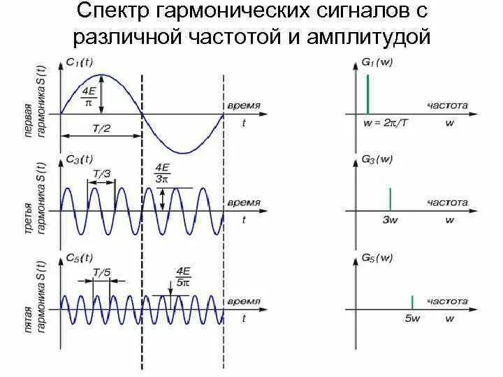 Спектр синусоидального сигнала сигнала. Амплитудно-частотный спектр для гармонического сигнала. Спектр синусоидального сигнала амплитуда. Спектр синусоидального сигнала график. Закон низкой частоты