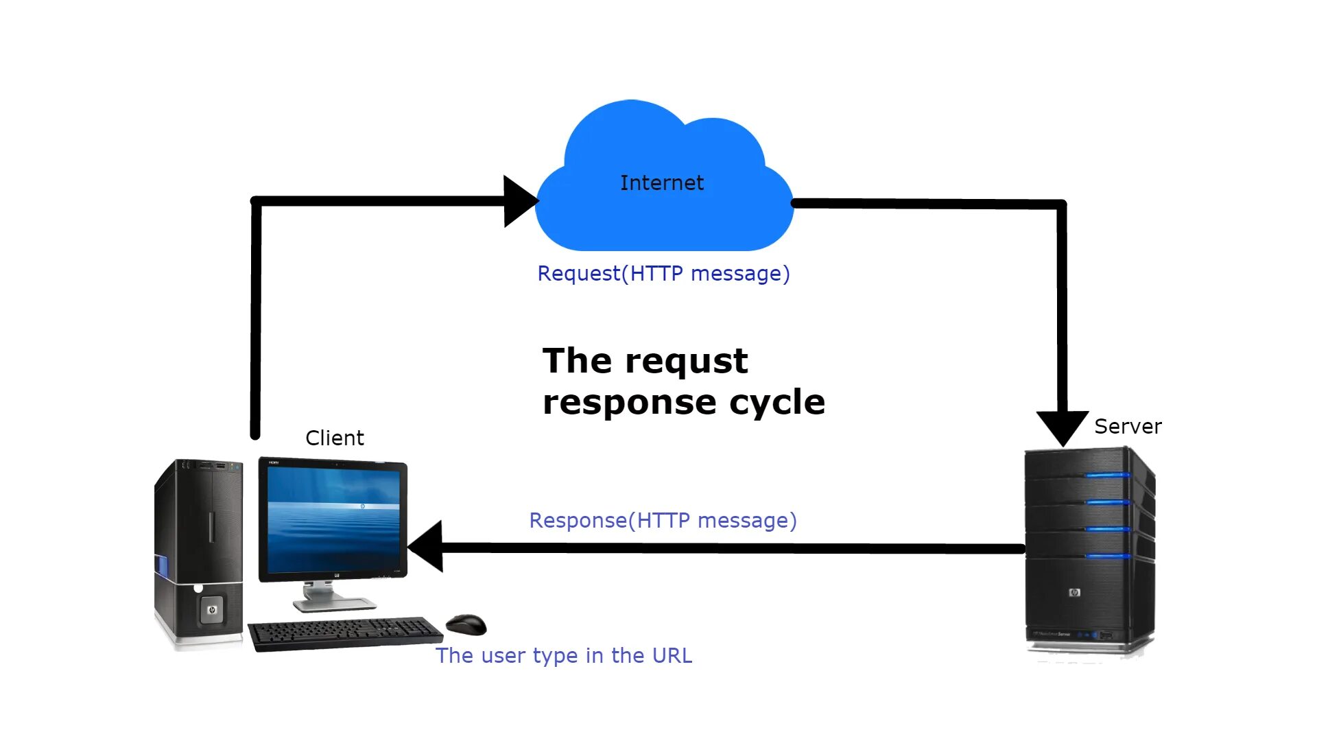 Request response type