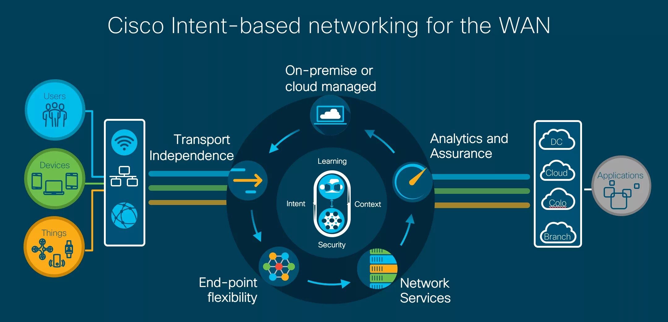 Intent details. SD-Wan Cisco. Что такое Wan сеть Cisco. Network-based. Инновации Cisco.