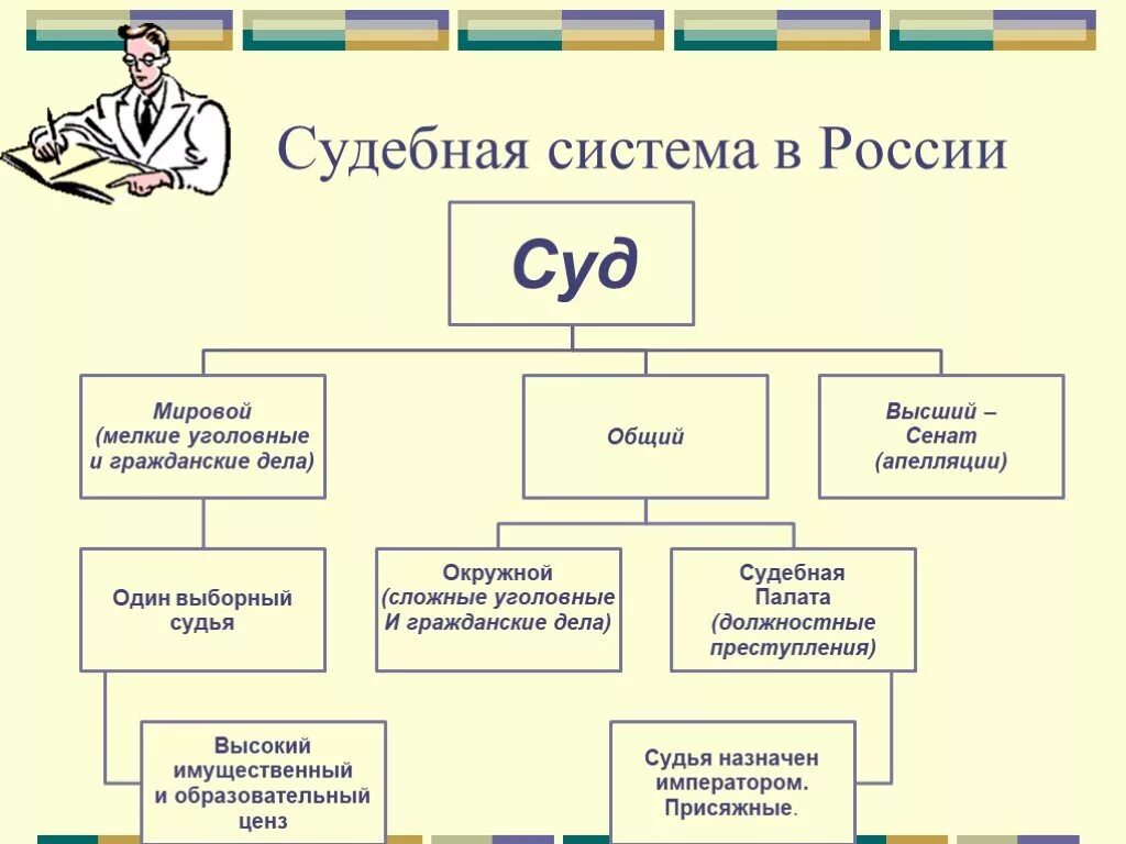 Реформа судебной системы 1864. Судебная реформа в 19 веке в России. Судебная система РФ 19 века.