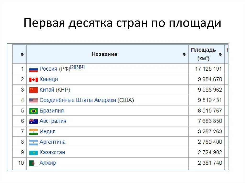 Самый большой рассказ в мире. Первые десять стран по площади территории. Первая десятка стран по размерам территории. Десятка стран по площади территории.