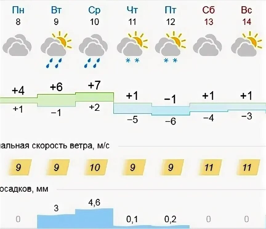 Погода в орске по часам на сегодня. Погода в Оренбургской области. Осадки Оренбургской области. Погода в Оренбурге. Прогноз погоды на неделю в Ясном Оренбургской области.