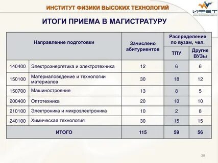 На сколько направлений магистратуры можно подавать