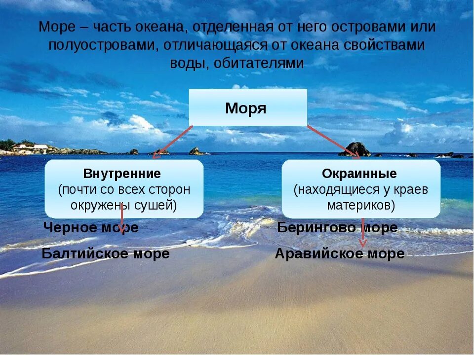 Море часть океана. Части мирового океана. Часть океана отделенная островами или полуостровами. Моря делятся на. Внутренние воды в океане