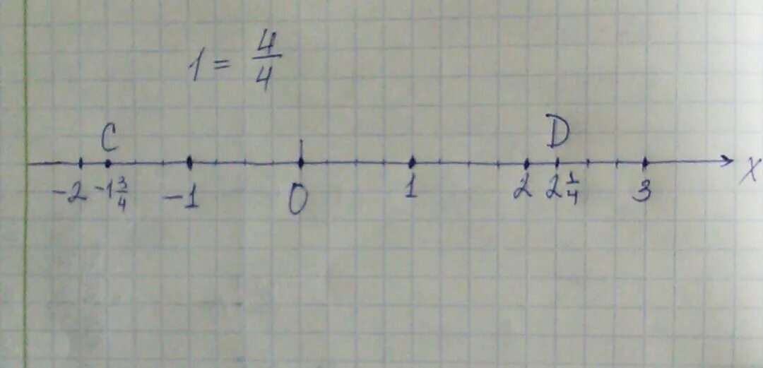 Изобрази координатную ось выбрав удобный единичный отрезок. Изобразите координатную ось. Точки на координатной оси с единичным отрезком. Изобращите корлинатную ОА. Единичный отрезок -2 3/4.