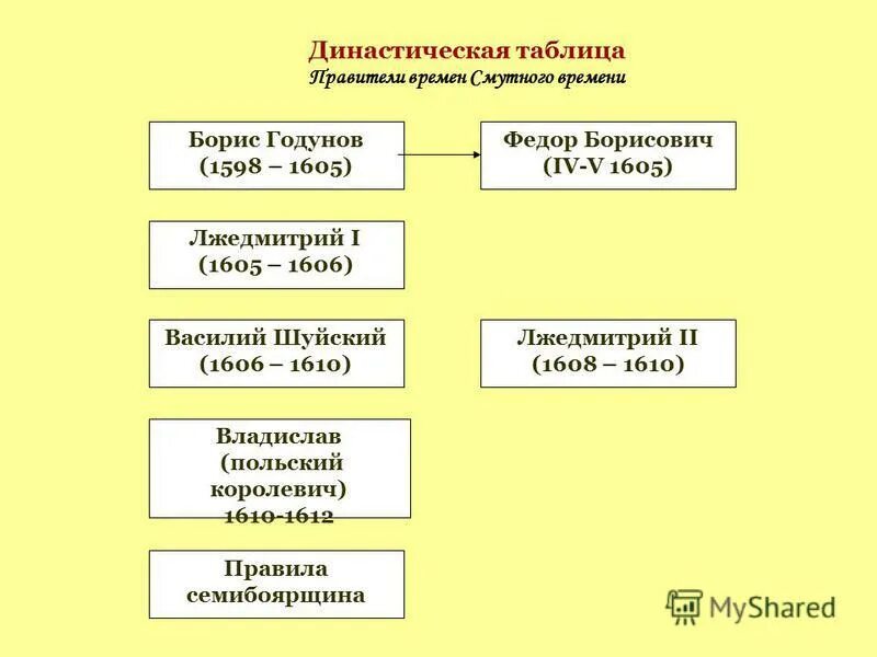 Претенденты и правители смутного времени таблица Претенденты на российский престол во время смуты: найдено 67 изображений