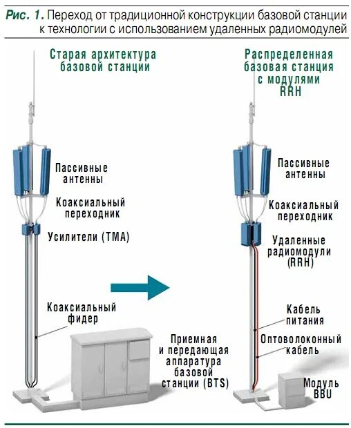 Переход мобильной связи. Из чего состоит Базовая станция сотовой связи. Оборудование базовой станции сотовой связи. Оборудование базовой станции сотовой связи схема. R45f Базовая станция.