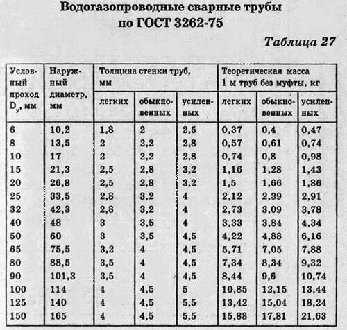 Гост 3262 75 3. Труба ВГП ГОСТ. Труба стальная водогазопроводная диаметры таблица. Труба стальная водогазопроводная ГОСТ 3262-75 диаметры. ГОСТ 3262-75 трубы стальные водогазопроводные сортамент.